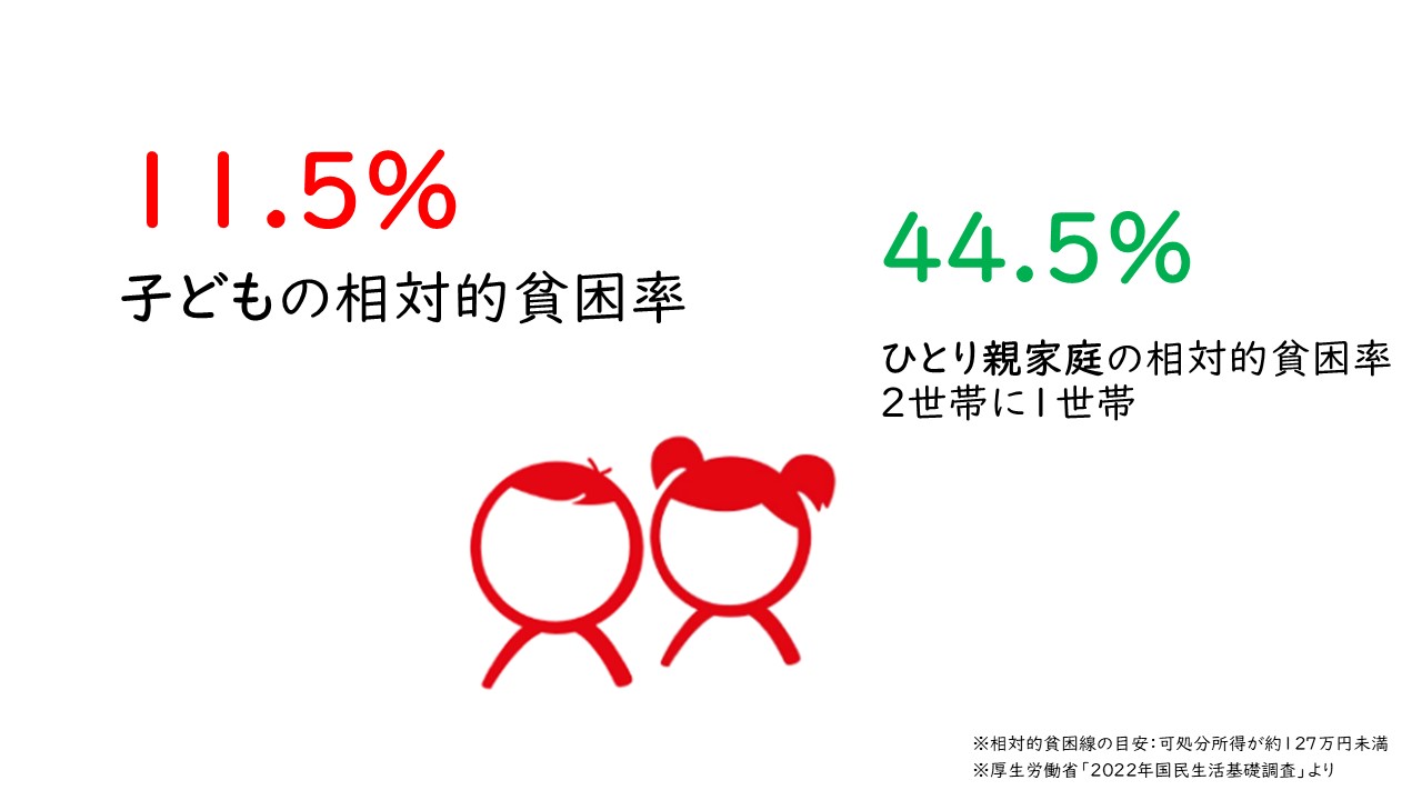 �q�ǂ��̑��ΓI�n���� 11.5%�A�ЂƂ�e�ƒ�̑��ΓI�n���� 2���т�1���� 44.5%